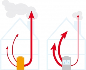 Brennwerttechnik verwertet auch die in den Heizungsabgasen enthaltene  Kondensationswärme. So wird der Abgasverlust auf ein Minimum reduziert.