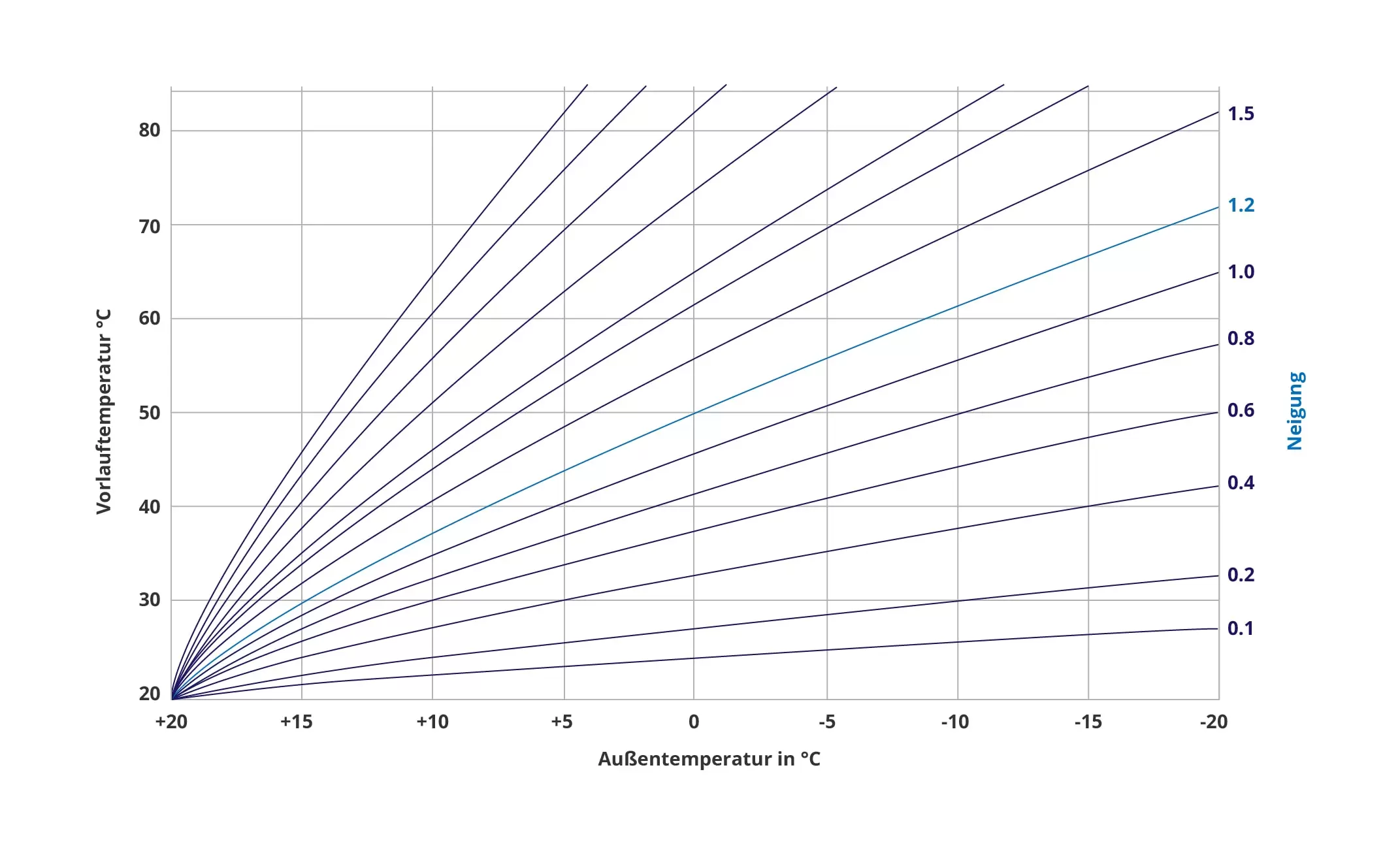 Eine Grafik, die eine Heizkurve zeigt.